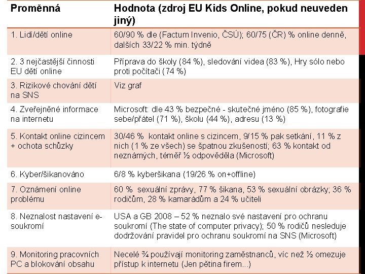 Proměnná Hodnota (zdroj EU Kids Online, pokud neuveden jiný) 1. Lidí/dětí online 60/90 %