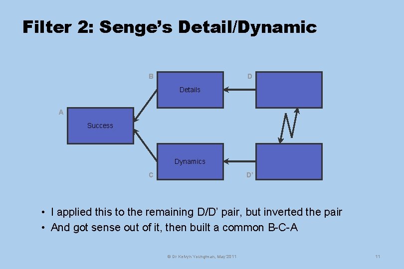 Filter 2: Senge’s Detail/Dynamic B D Details A Success Dynamics C D’ • I