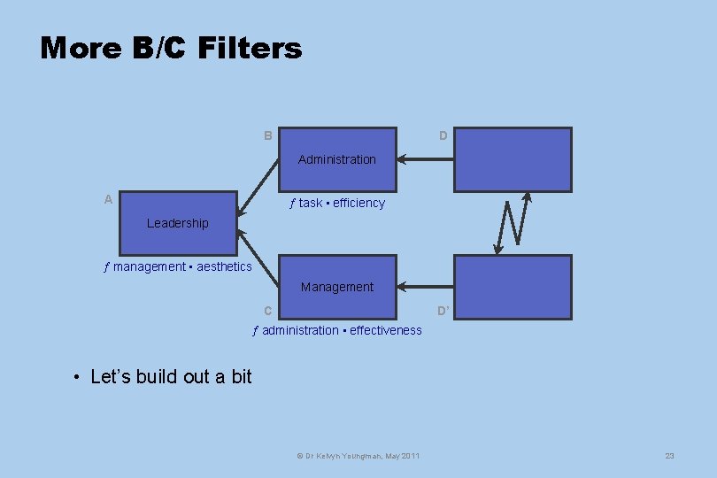 More B/C Filters B D Administration A task • efficiency Leadership management • aesthetics