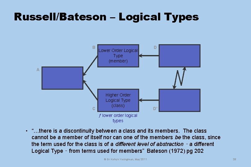 Russell/Bateson – Logical Types B Lower Order Logical Type (member) D A C Higher