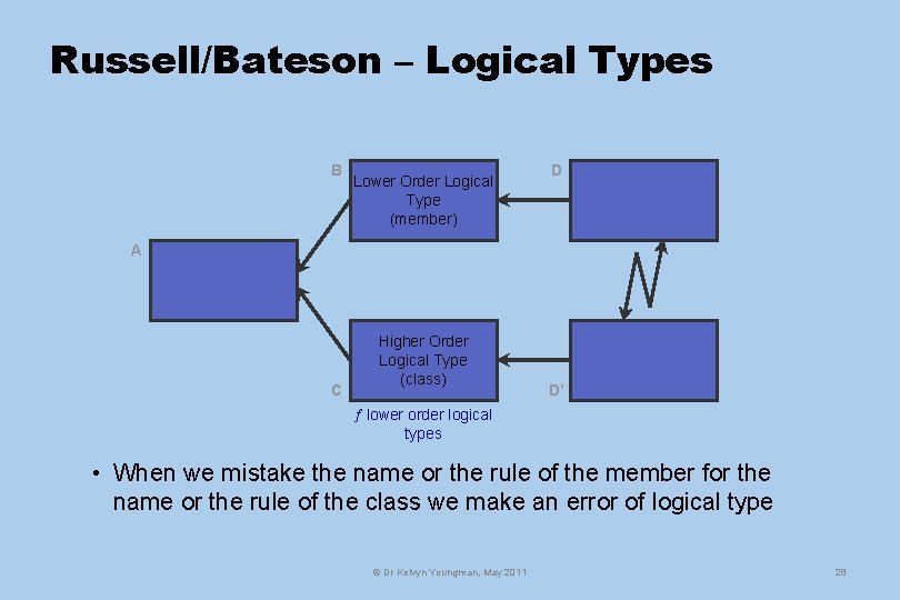 Russell/Bateson – Logical Types B Lower Order Logical Type (member) D A C Higher
