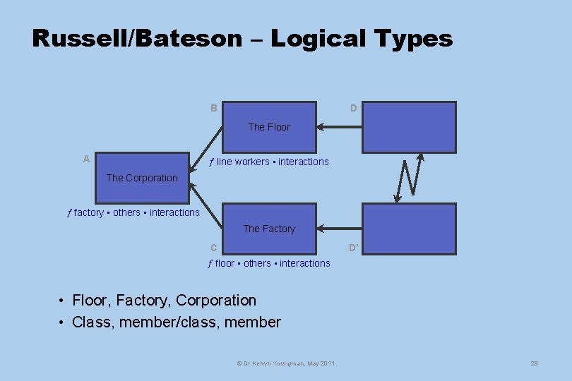 Russell/Bateson – Logical Types B D The Floor A line workers • interactions The