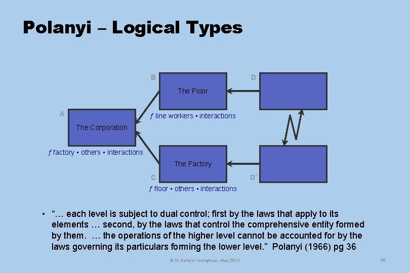 Polanyi – Logical Types B D The Floor A line workers • interactions The