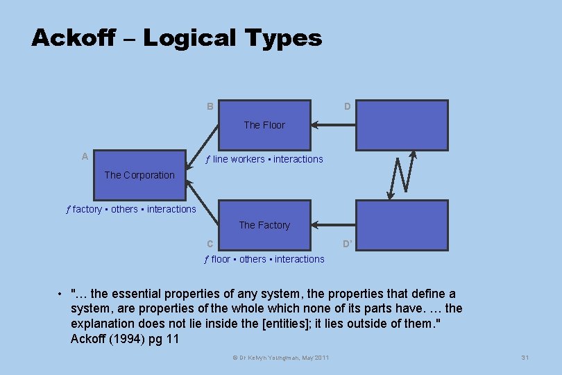 Ackoff – Logical Types B D The Floor A line workers • interactions The