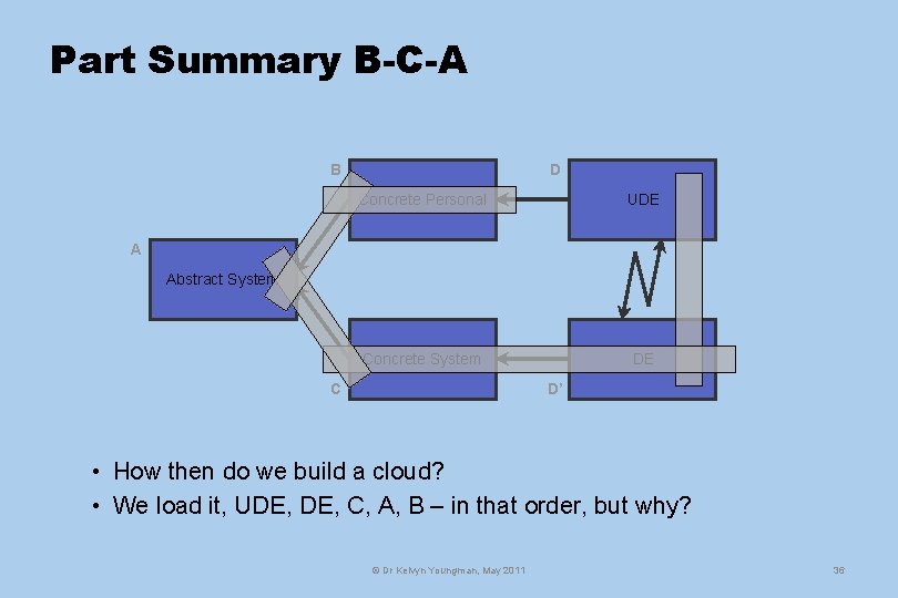 Part Summary B-C-A B D Concrete Personal UDE Concrete System DE A Abstract System