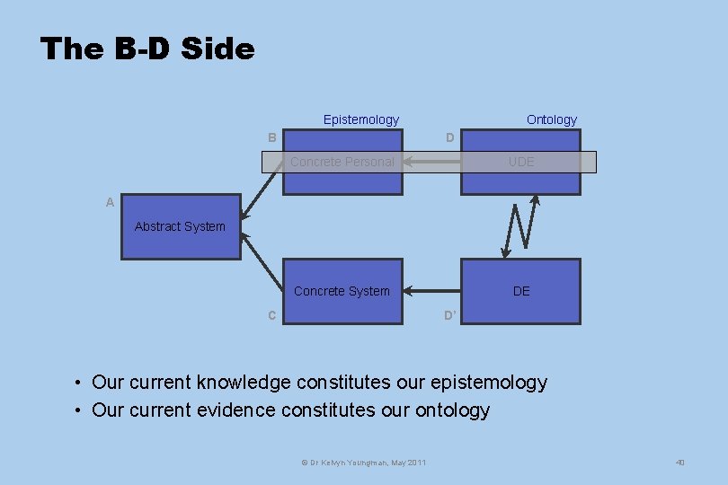 The B-D Side Epistemology B Ontology D Concrete Personal UDE Concrete System DE A