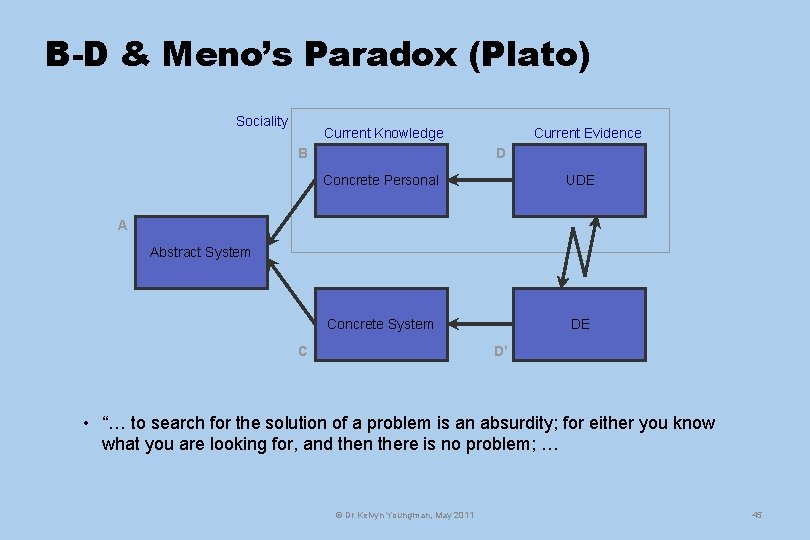 B-D & Meno’s Paradox (Plato) Sociality Current Knowledge B Current Evidence D Concrete Personal
