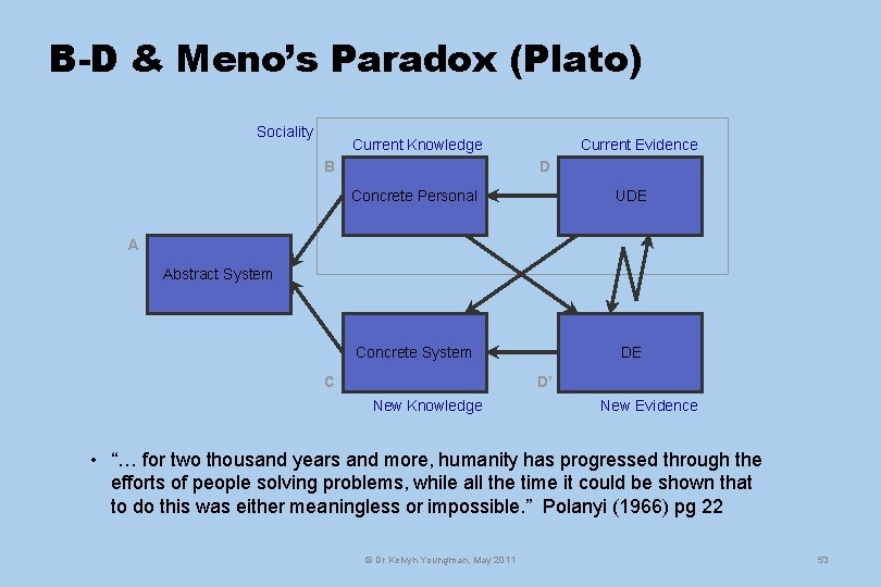 B-D & Meno’s Paradox (Plato) Sociality Current Knowledge B Current Evidence D Concrete Personal