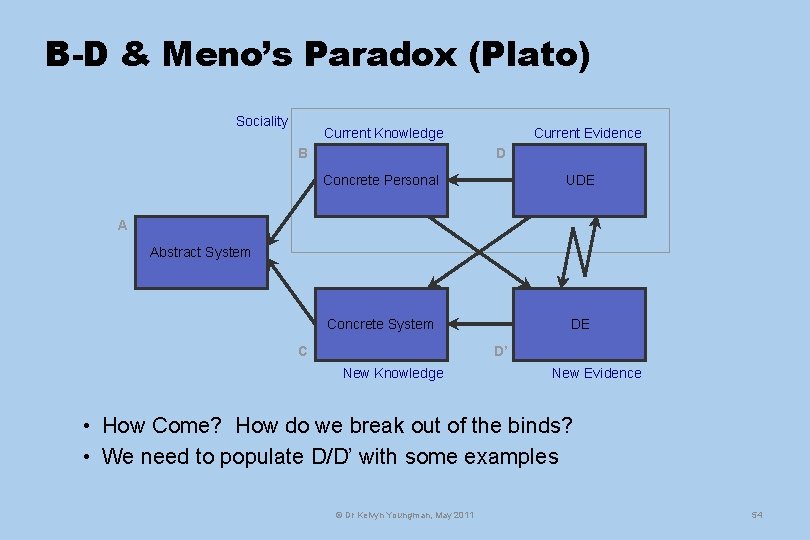 B-D & Meno’s Paradox (Plato) Sociality Current Knowledge B Current Evidence D Concrete Personal