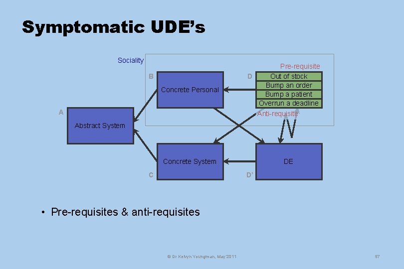 Symptomatic UDE’s Sociality B Concrete Personal Pre-requisite D Out of stock Bump an order