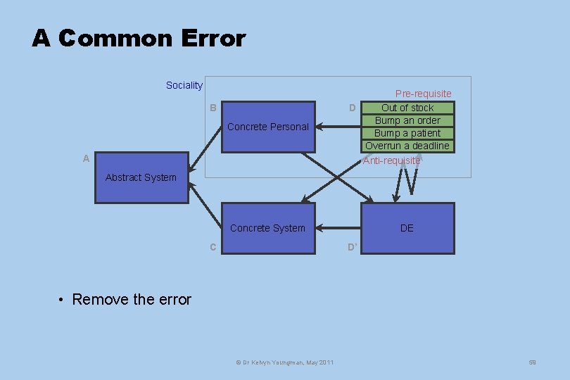 A Common Error Sociality B Concrete Personal Pre-requisite D Out of stock Bump an