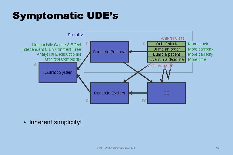 Symptomatic UDE’s Sociality Mechanistic Cause & Effect Independent & Environment-Free Analytical & Reductionist Manifest