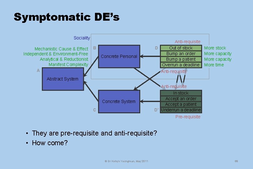 Symptomatic DE’s Sociality Mechanistic Cause & Effect Independent & Environment-Free Analytical & Reductionist Manifest