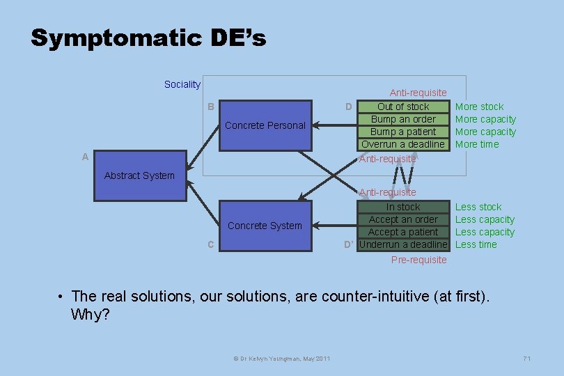 Symptomatic DE’s Sociality B Concrete Personal A Anti-requisite D Out of stock Bump an