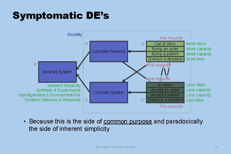 Symptomatic DE’s Sociality B Concrete Personal A Anti-requisite D Out of stock Bump an
