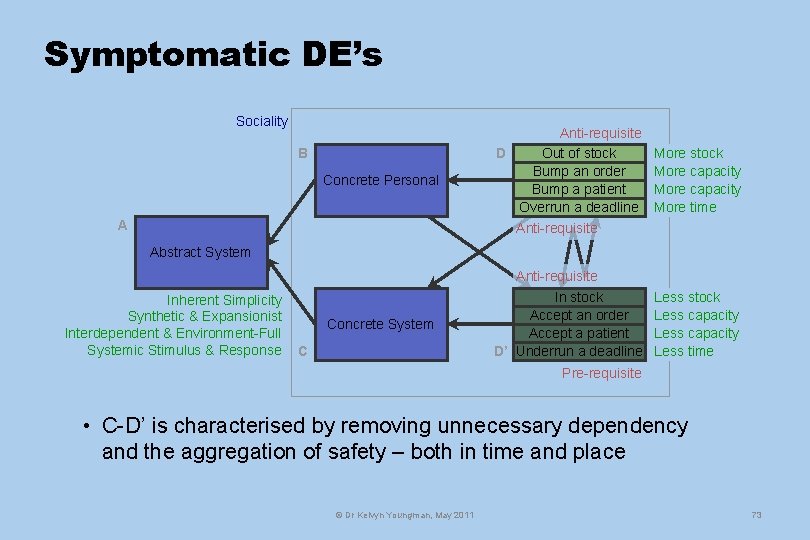 Symptomatic DE’s Sociality B Concrete Personal A Anti-requisite D Out of stock Bump an