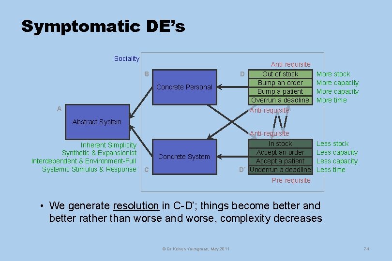 Symptomatic DE’s Sociality B Concrete Personal A Anti-requisite D Out of stock Bump an