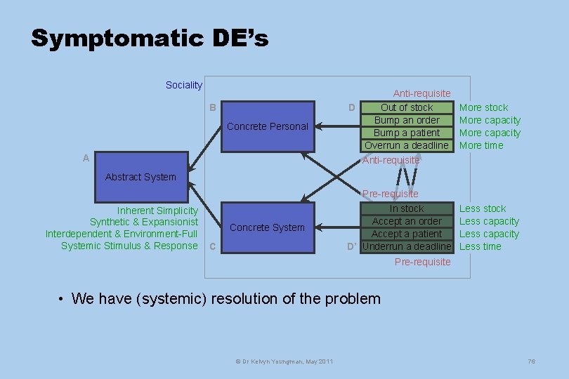 Symptomatic DE’s Sociality B Concrete Personal A Anti-requisite D Out of stock Bump an