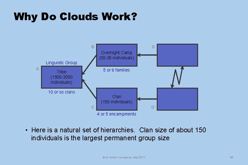 Why Do Clouds Work? B D Overnight Camp (30 -35 individuals) Linguistic Group A