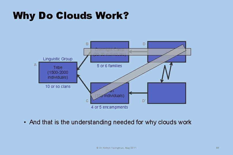 Why Do Clouds Work? B D Overnight Camp (30 -35 individuals) Linguistic Group A