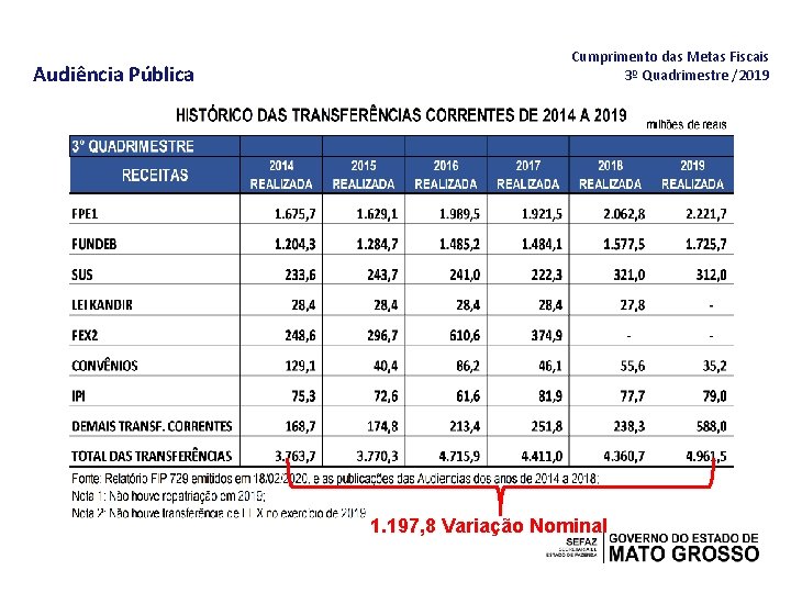 Audiência Pública Cumprimento das Metas Fiscais 3º Quadrimestre /2019 1. 197, 8 Variação Nominal