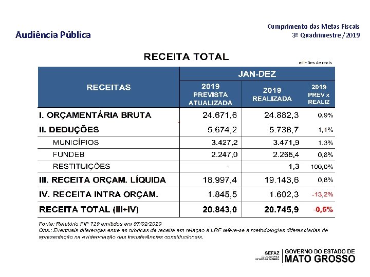 Audiência Pública Cumprimento das Metas Fiscais 3º Quadrimestre /2019 milhões de reais 