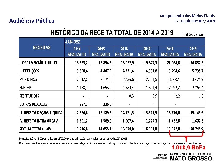 Audiência Pública Cumprimento das Metas Fiscais 3º Quadrimestre /2019 1. 018, 9 Bo. Fa