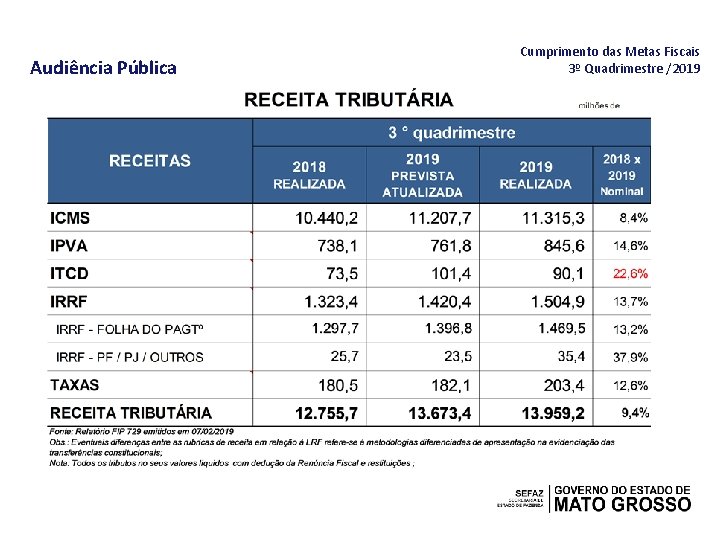 Audiência Pública Cumprimento das Metas Fiscais 3º Quadrimestre /2019 