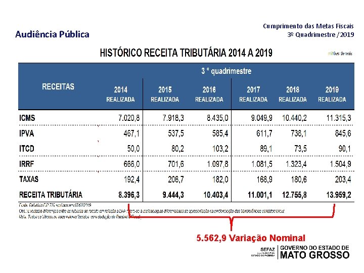 Audiência Pública Cumprimento das Metas Fiscais 3º Quadrimestre /2019 5. 562, 9 Variação Nominal