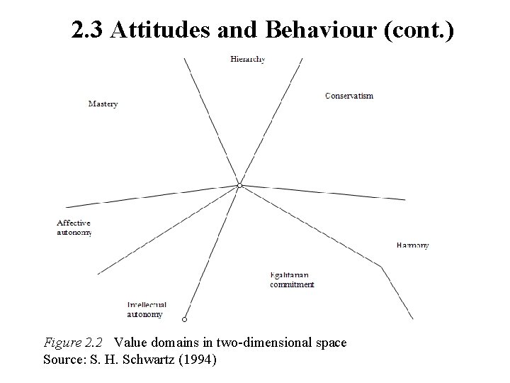 2. 3 Attitudes and Behaviour (cont. ) Figure 2. 2 Value domains in two-dimensional