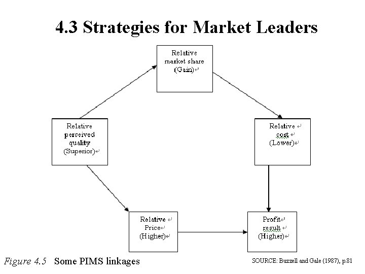 4. 3 Strategies for Market Leaders Figure 4. 5 Some PIMS linkages SOURCE: Buzzell