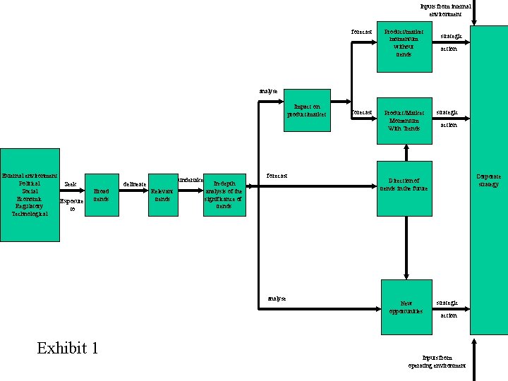 Inputs from internal environment forecast Product/market momentum without trends strategic action analyse Impact on