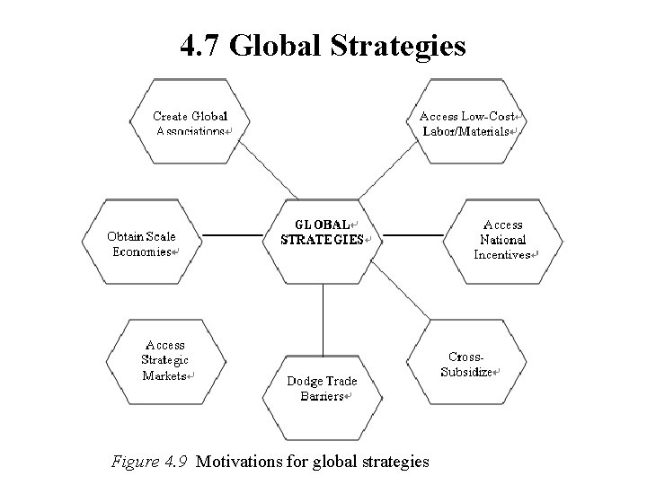 4. 7 Global Strategies Figure 4. 9 Motivations for global strategies 