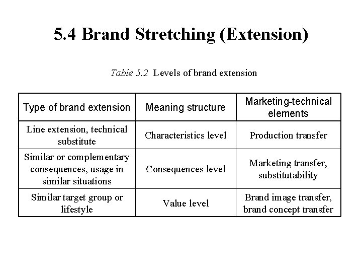 5. 4 Brand Stretching (Extension) Table 5. 2 Levels of brand extension Type of