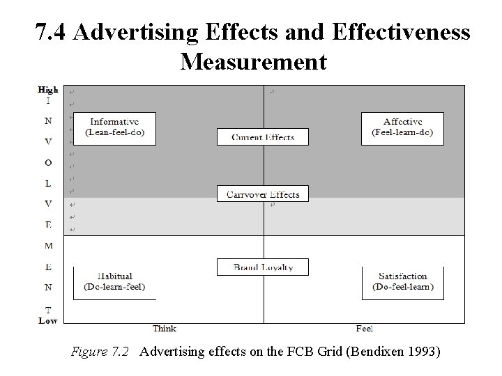 7. 4 Advertising Effects and Effectiveness Measurement Figure 7. 2 Advertising effects on the