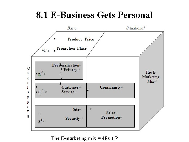 8. 1 E-Business Gets Personal C S The E-marketing mix = 4 Ps +