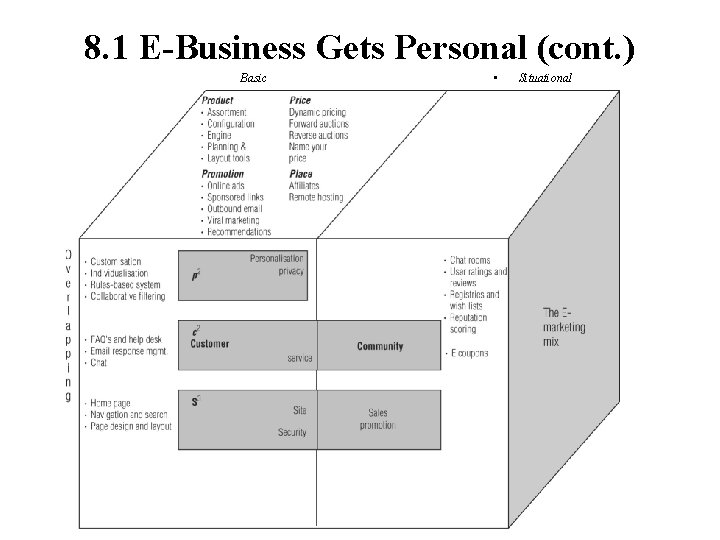 8. 1 E-Business Gets Personal (cont. ) Basic • Situational 