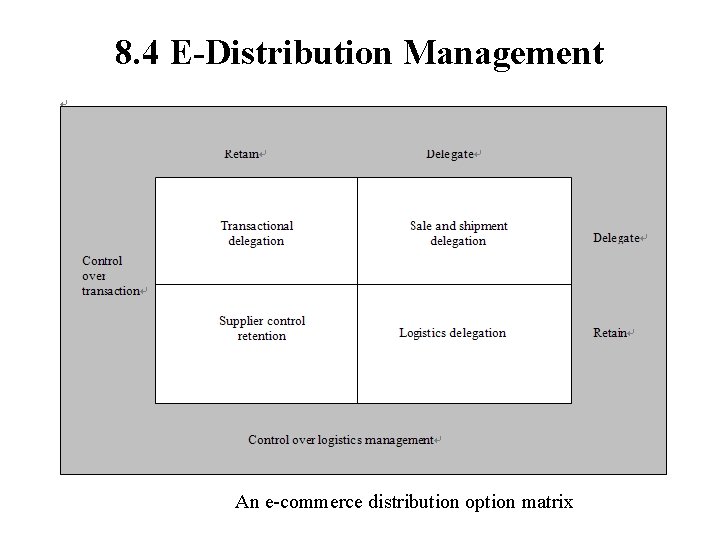 8. 4 E-Distribution Management An e-commerce distribution option matrix 