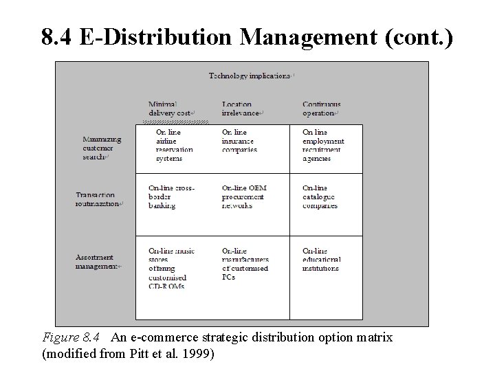 8. 4 E-Distribution Management (cont. ) Figure 8. 4 An e-commerce strategic distribution option