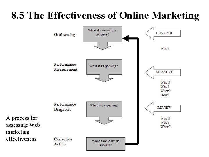 8. 5 The Effectiveness of Online Marketing A process for assessing Web marketing effectiveness
