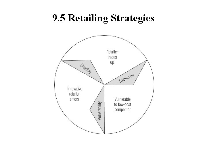 9. 5 Retailing Strategies 