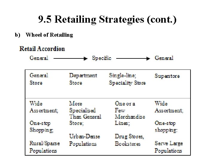 9. 5 Retailing Strategies (cont. ) b) Wheel of Retailing 