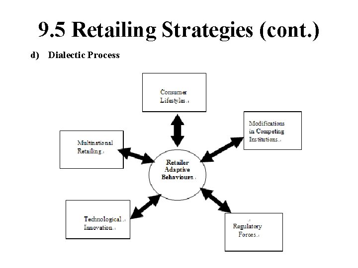 9. 5 Retailing Strategies (cont. ) d) Dialectic Process 