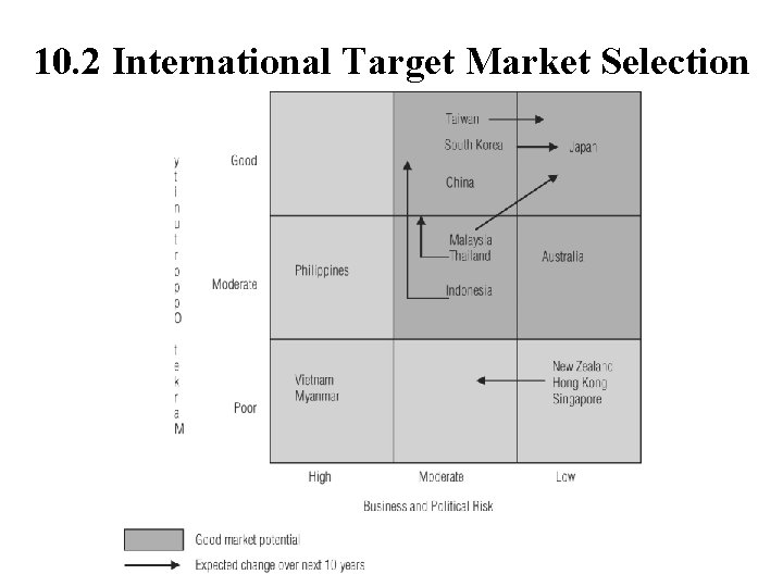 10. 2 International Target Market Selection 