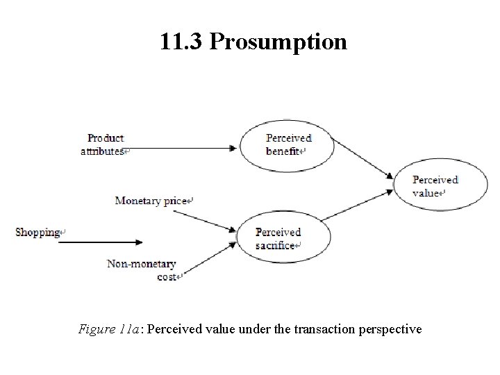 11. 3 Prosumption Figure 11 a: Perceived value under the transaction perspective 