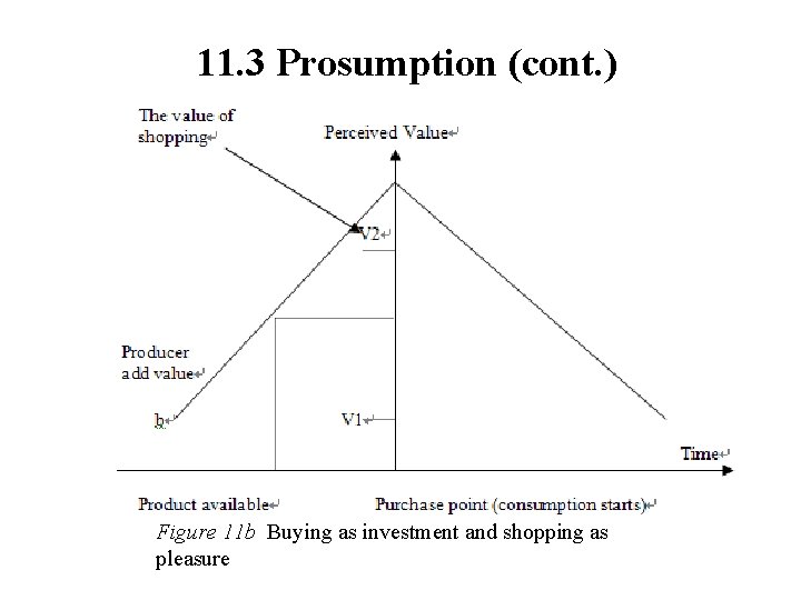 11. 3 Prosumption (cont. ) Figure 11 b Buying as investment and shopping as