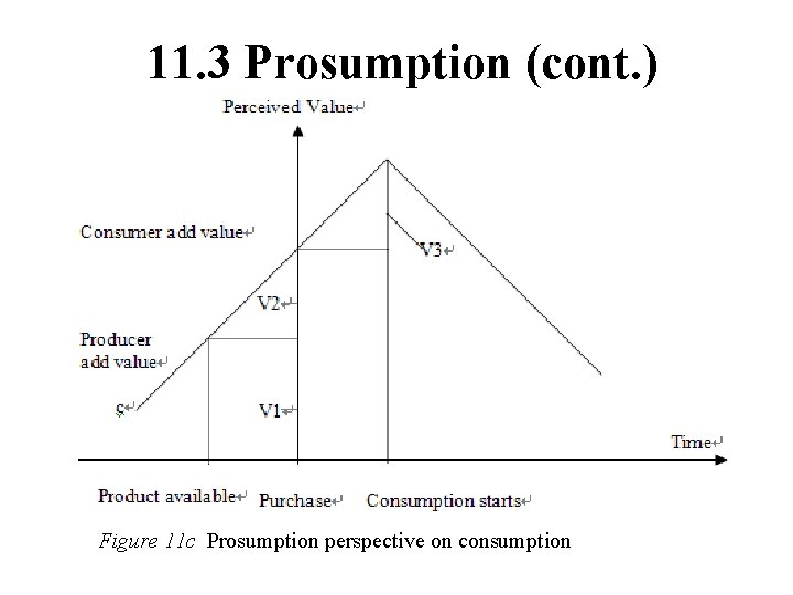 11. 3 Prosumption (cont. ) Figure 11 c Prosumption perspective on consumption 