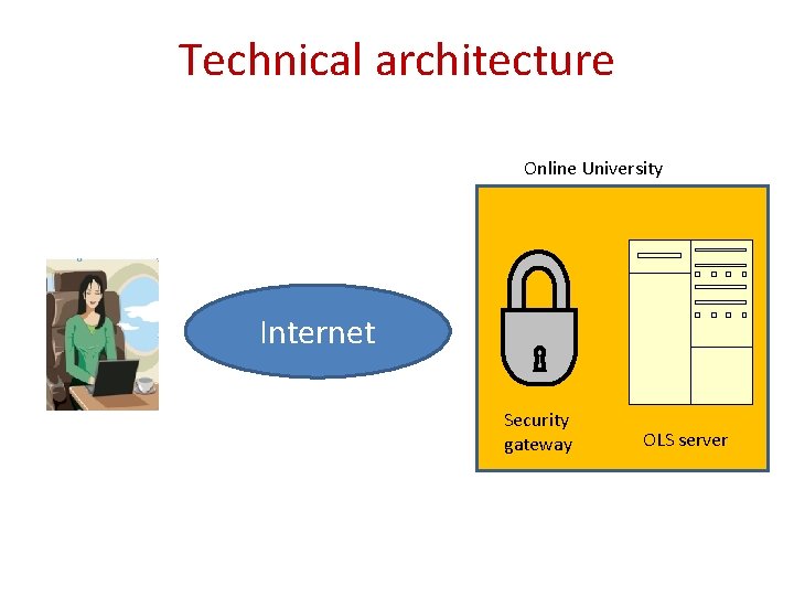 Technical architecture Online University Internet Security gateway OLS server 