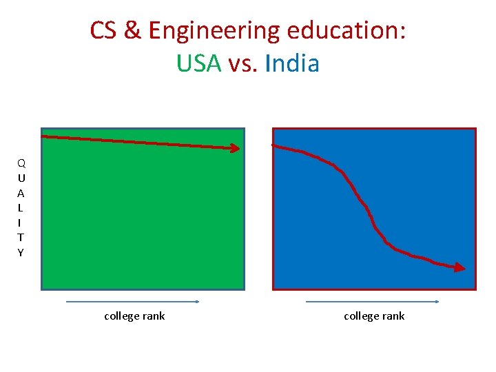 CS & Engineering education: USA vs. India Q U A L I T Y