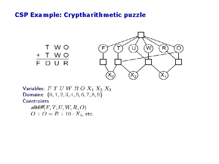 CSP Example: Cryptharithmetic puzzle 